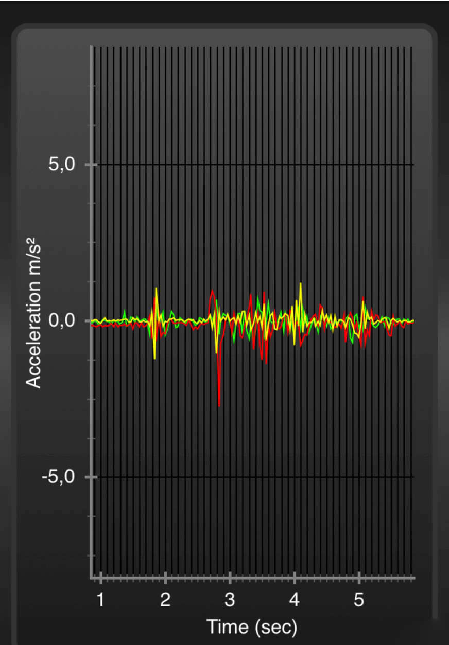 imagem do resultado do sensor de movimento, com altos sinais